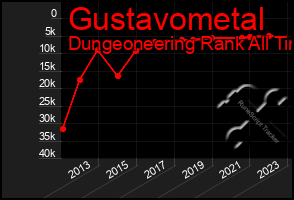 Total Graph of Gustavometal