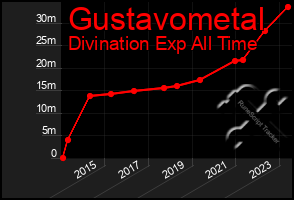 Total Graph of Gustavometal