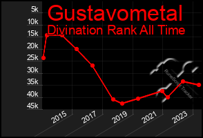 Total Graph of Gustavometal