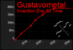 Total Graph of Gustavometal