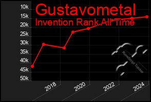 Total Graph of Gustavometal