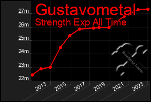 Total Graph of Gustavometal