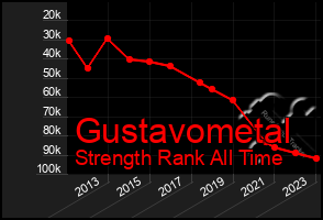 Total Graph of Gustavometal