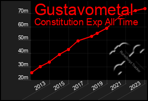 Total Graph of Gustavometal