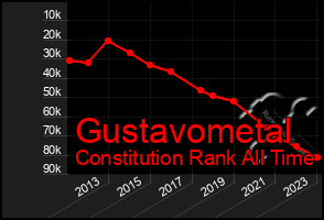 Total Graph of Gustavometal