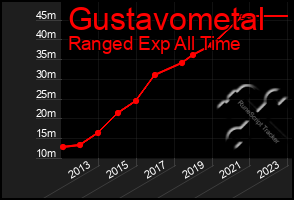 Total Graph of Gustavometal