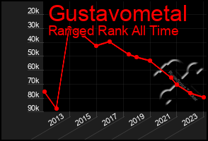 Total Graph of Gustavometal