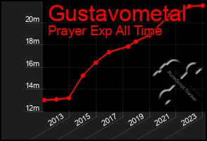 Total Graph of Gustavometal