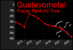 Total Graph of Gustavometal