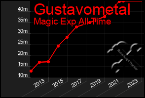 Total Graph of Gustavometal