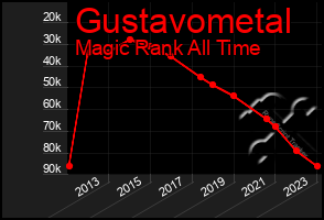 Total Graph of Gustavometal