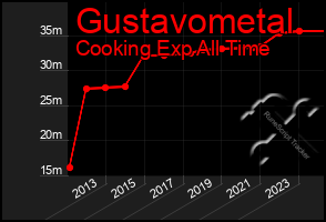 Total Graph of Gustavometal