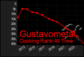 Total Graph of Gustavometal