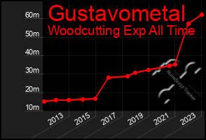 Total Graph of Gustavometal