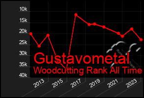 Total Graph of Gustavometal