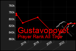 Total Graph of Gustavopoyet