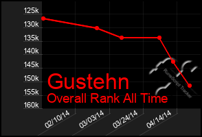 Total Graph of Gustehn