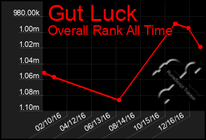 Total Graph of Gut Luck