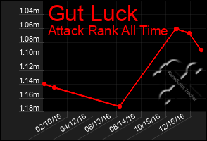 Total Graph of Gut Luck