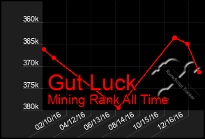 Total Graph of Gut Luck