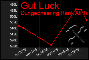 Total Graph of Gut Luck