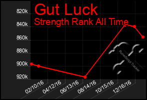 Total Graph of Gut Luck