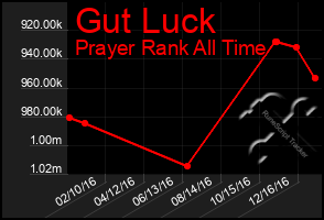 Total Graph of Gut Luck