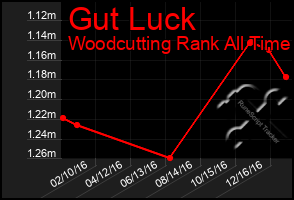 Total Graph of Gut Luck