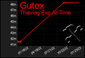 Total Graph of Gutex