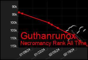 Total Graph of Guthanrunox