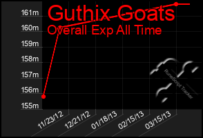 Total Graph of Guthix Goats