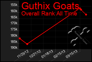 Total Graph of Guthix Goats