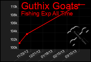 Total Graph of Guthix Goats
