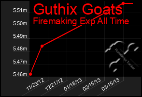 Total Graph of Guthix Goats