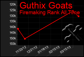 Total Graph of Guthix Goats