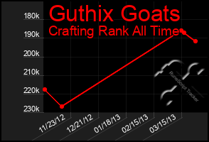 Total Graph of Guthix Goats