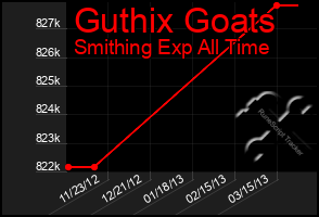 Total Graph of Guthix Goats