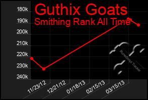 Total Graph of Guthix Goats