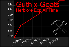 Total Graph of Guthix Goats