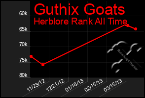 Total Graph of Guthix Goats