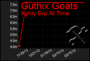 Total Graph of Guthix Goats