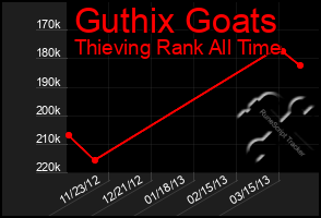 Total Graph of Guthix Goats