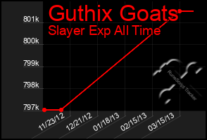 Total Graph of Guthix Goats