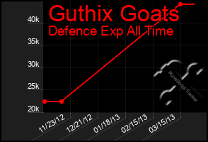 Total Graph of Guthix Goats
