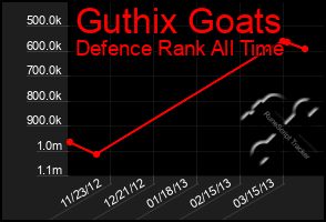 Total Graph of Guthix Goats