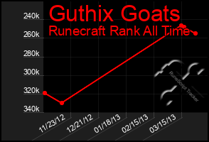 Total Graph of Guthix Goats