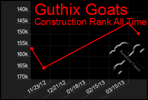 Total Graph of Guthix Goats
