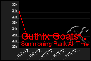 Total Graph of Guthix Goats