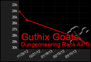 Total Graph of Guthix Goats