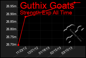 Total Graph of Guthix Goats